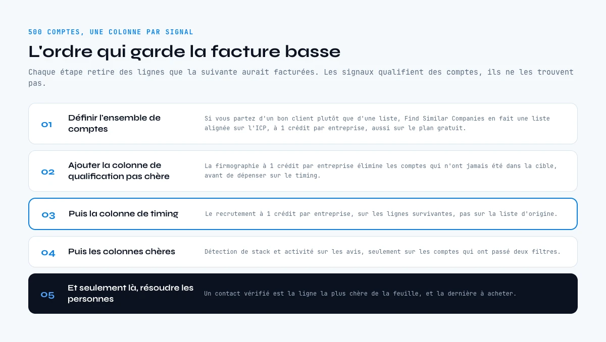 Traiter des signaux d'achat B2B sur une liste de 500 comptes dans le bon ordre de coût