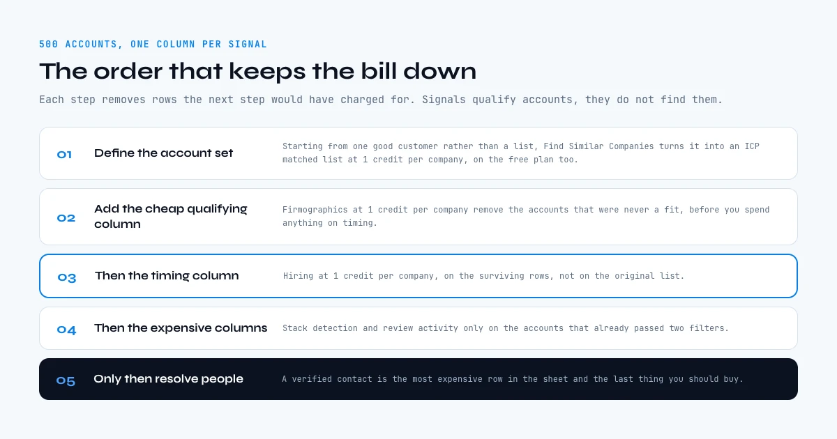 Running B2B buying signals on a list of 500 accounts in cost order
