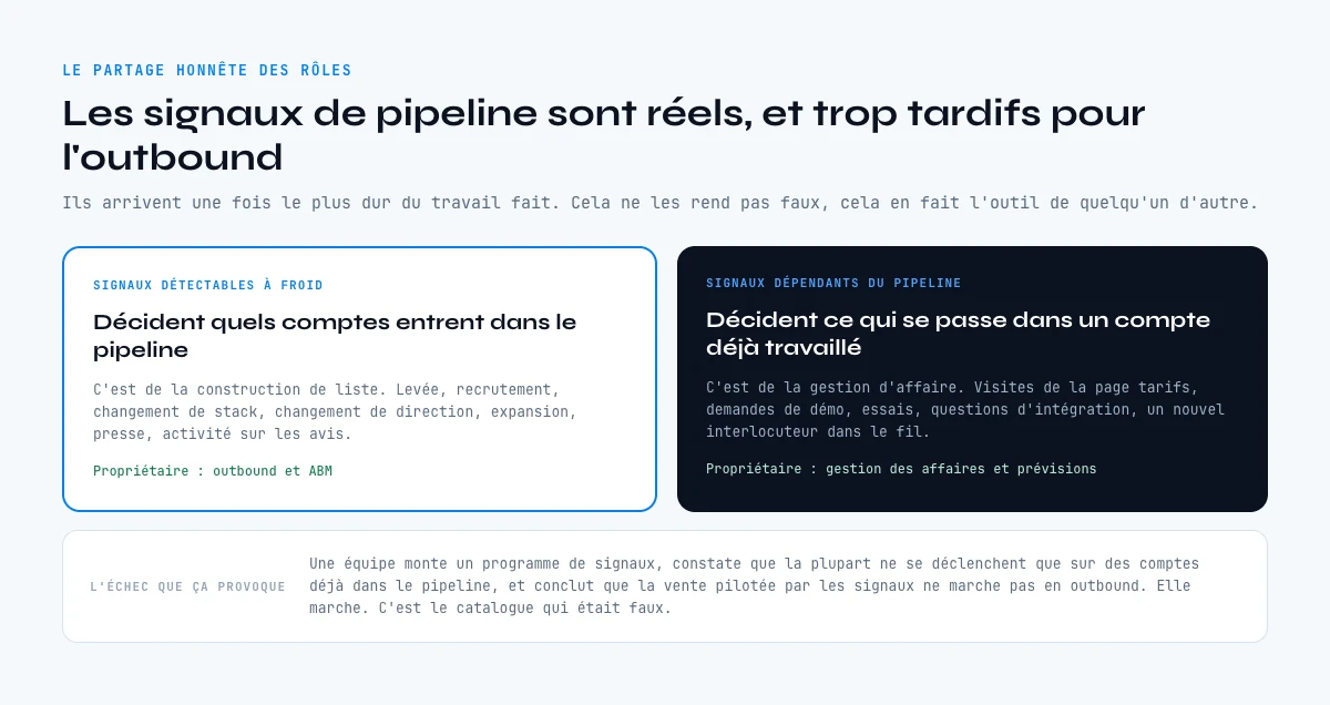 Signaux d'achat B2B dépendants du pipeline face aux signaux détectables à froid