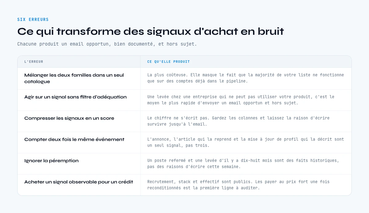 Six erreurs qui transforment les signaux d'achat B2B en bruit