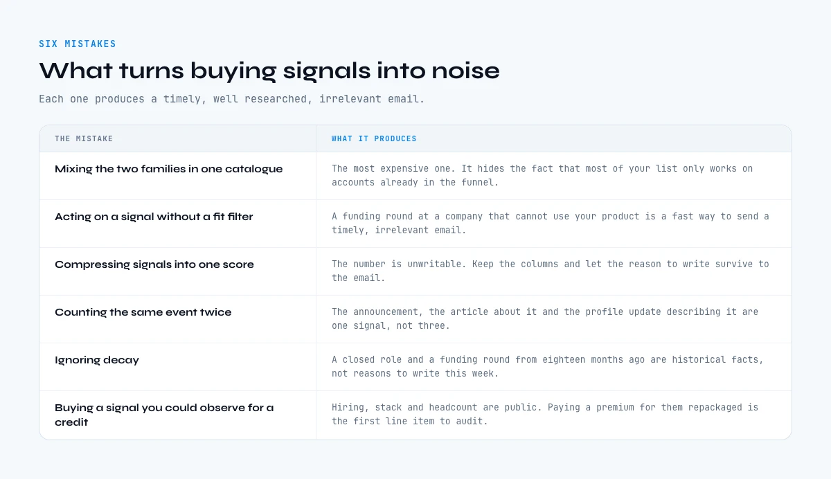 Six mistakes that turn B2B buying signals into noise