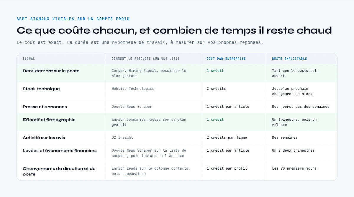 Ce que coûte chaque signal d'achat B2B et combien de temps il reste chaud