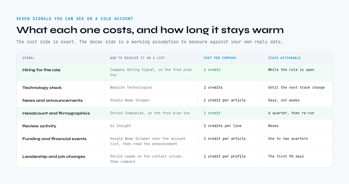 What each B2B buying signal costs to detect and how long it stays warm