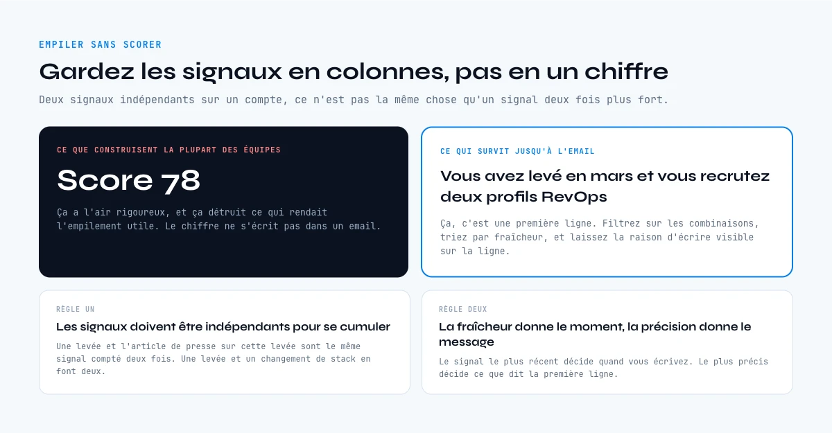 Empiler des signaux d'achat B2B sans les compresser en un score