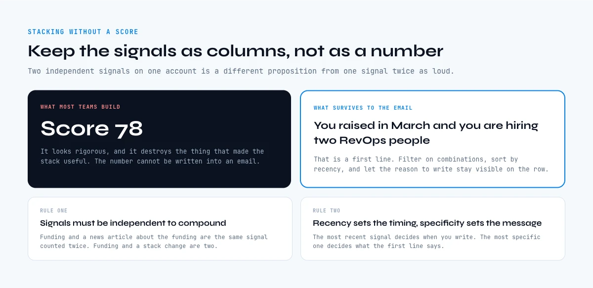 Stacking B2B buying signals without compressing them into a score