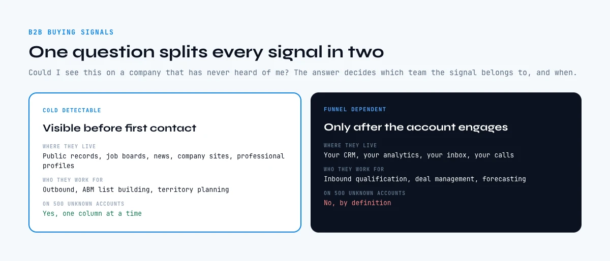 The two families of B2B buying signals compared