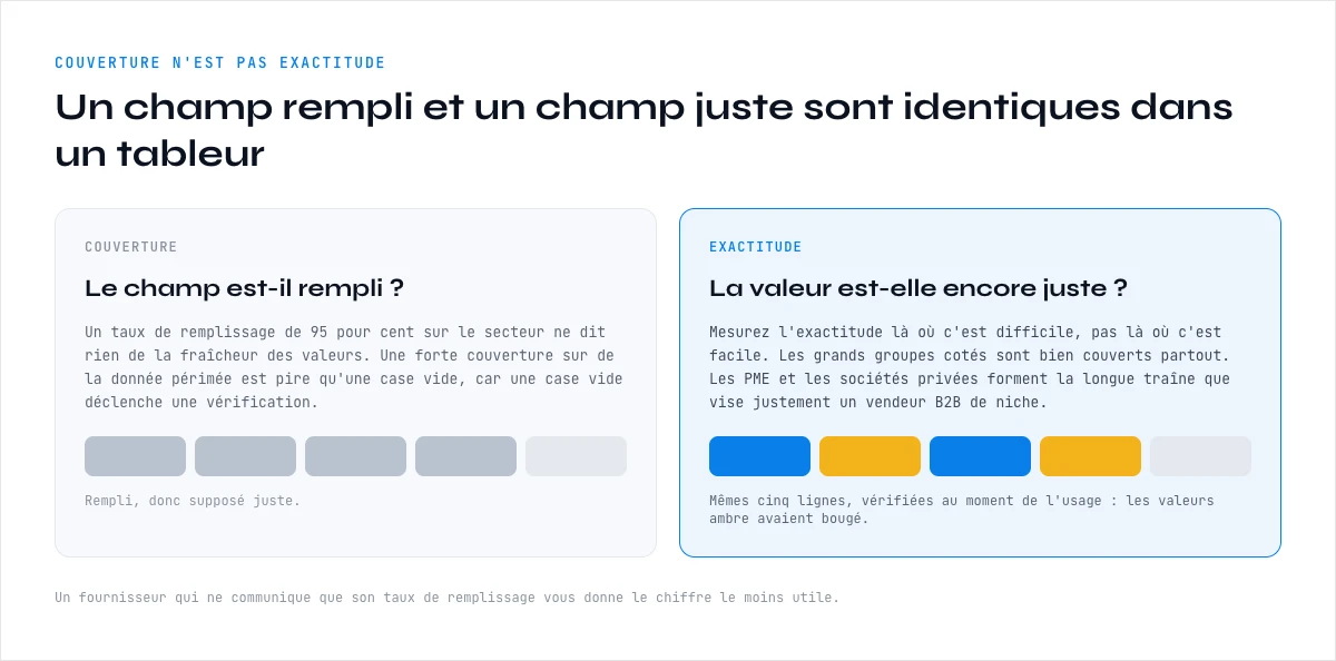 Couverture contre exactitude de la donnee societe B2B, un champ rempli n est pas un champ juste