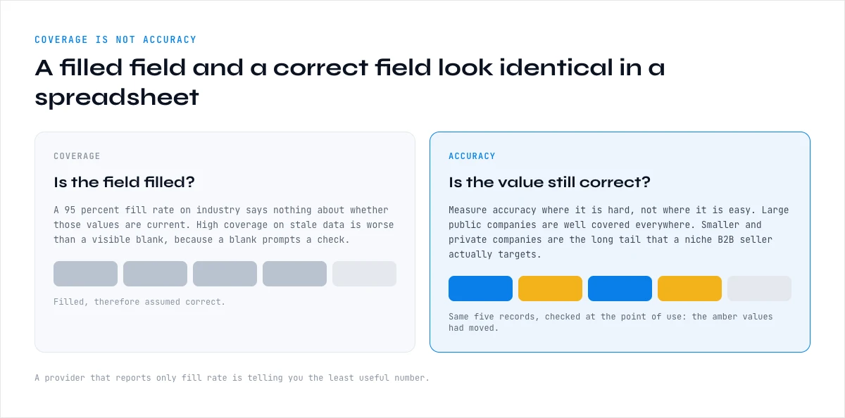 Coverage versus accuracy in B2B company data, fill rate does not mean correct value
