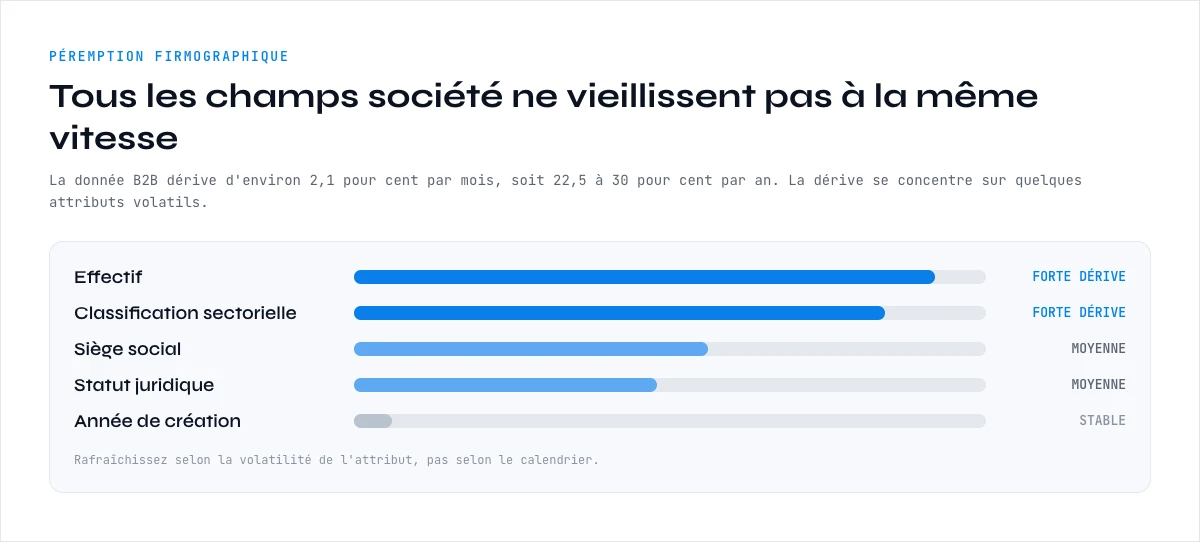 Peremption de la donnee societe B2B par attribut firmographique, effectif et secteur derivent le plus vite