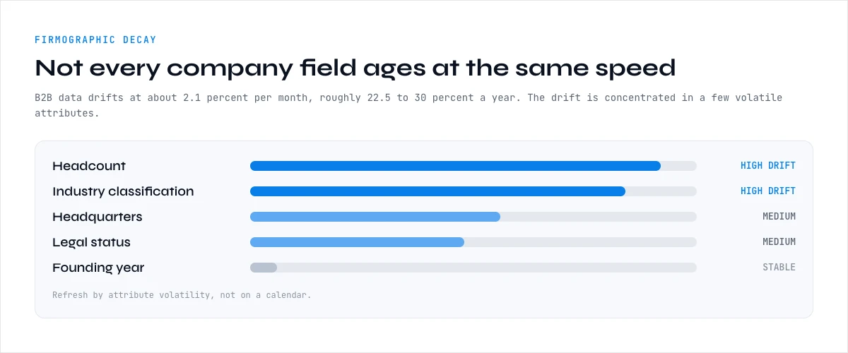 B2B company data decay by firmographic attribute, headcount and industry drift fastest