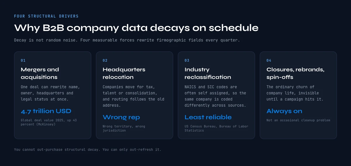 Four structural drivers of firmographic decay in B2B company data