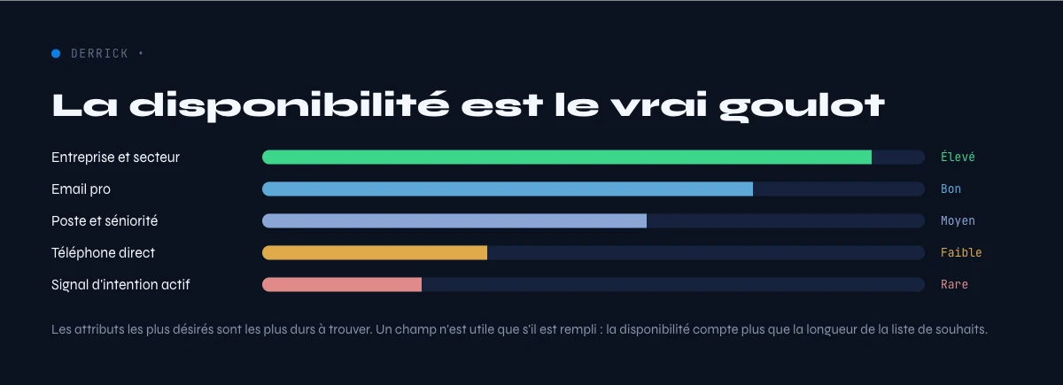 goulot de disponibilite des attributs de donnees B2B