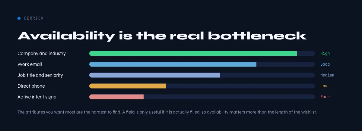 availability bottleneck of B2B data attributes