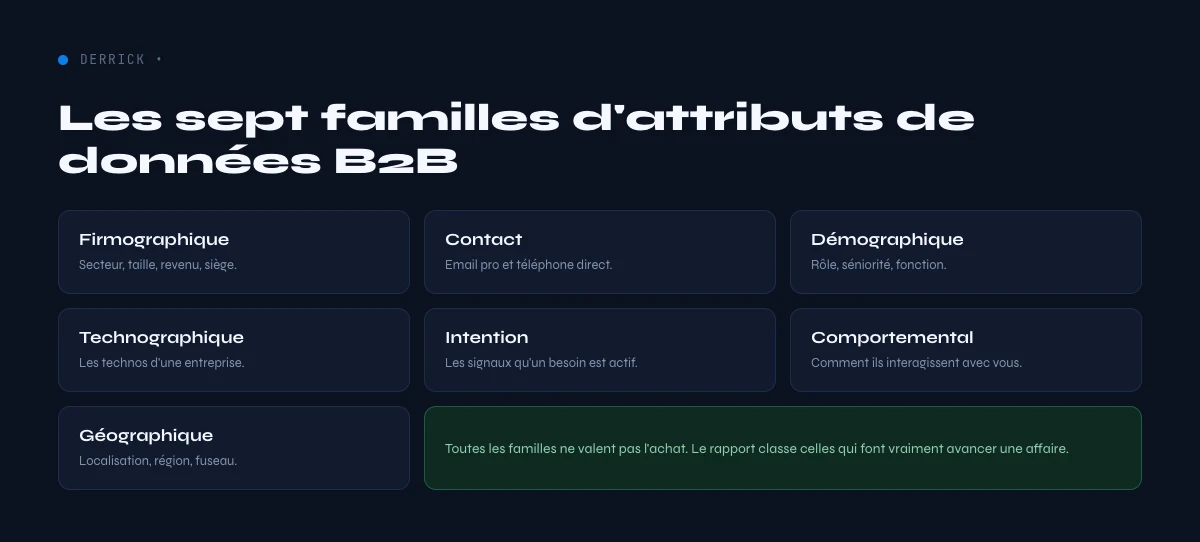 sept familles d'attributs de donnees B2B