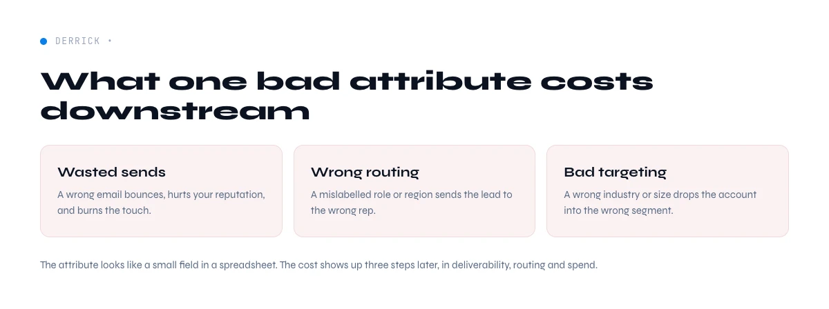 hidden cost of bad B2B data attributes