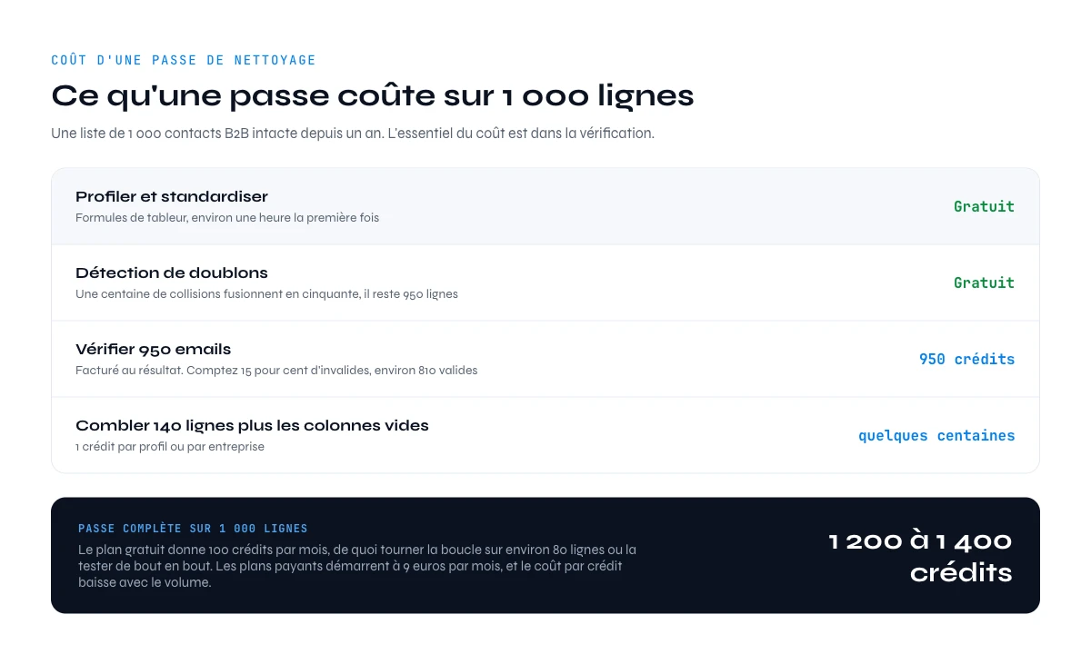 cout du nettoyage de donnees B2B sur 1000 lignes