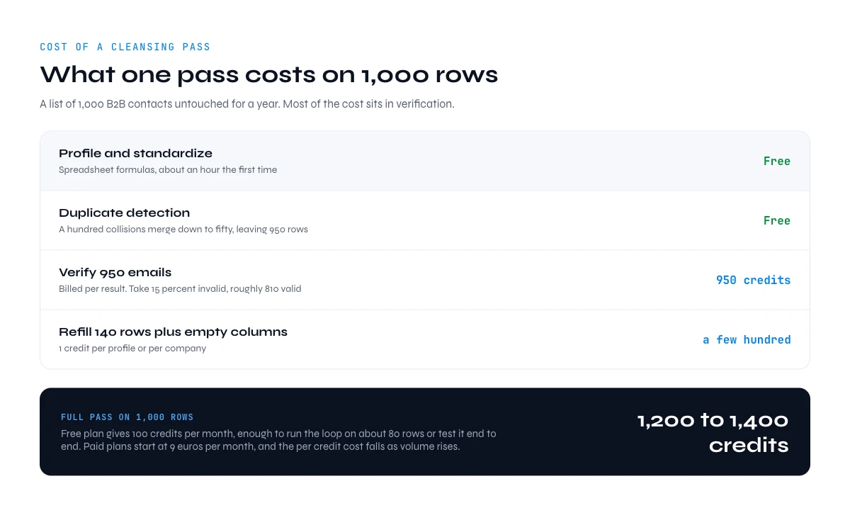 B2B data cleansing cost on 1000 rows