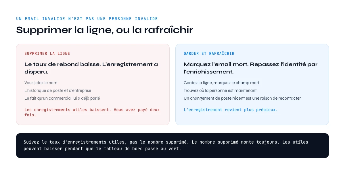 nettoyage de donnees B2B supprimer ou rafraichir la ligne