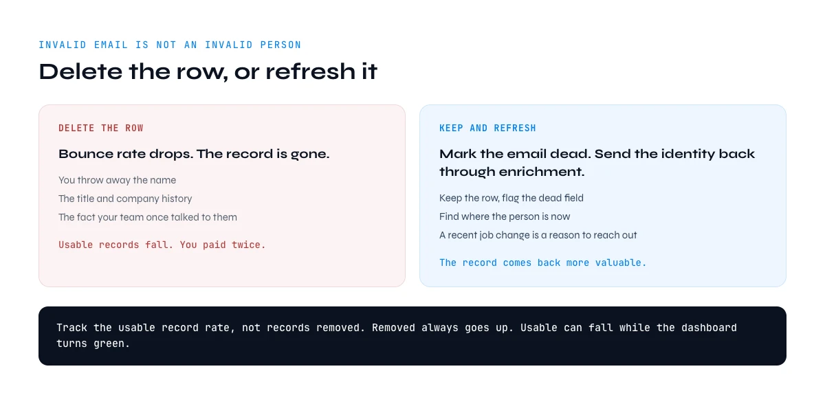B2B data cleansing delete row versus refresh