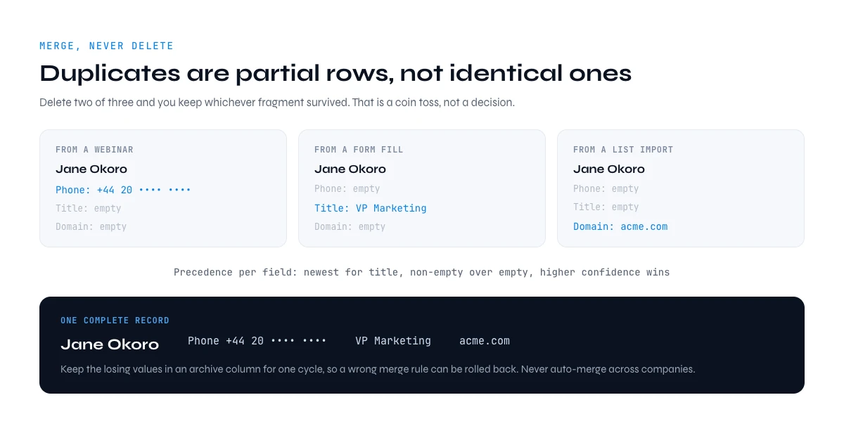 B2B data cleansing deduplication merge partial rows