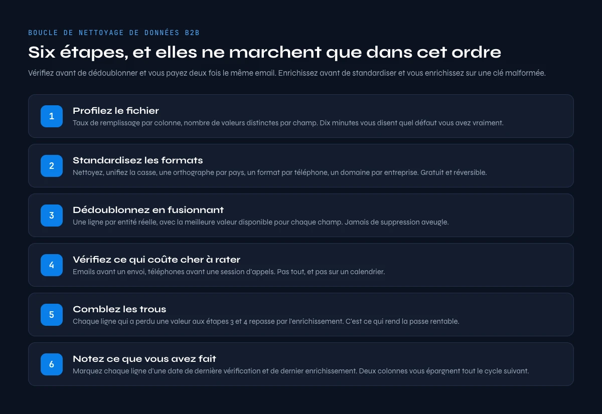 boucle de nettoyage de donnees B2B en six etapes