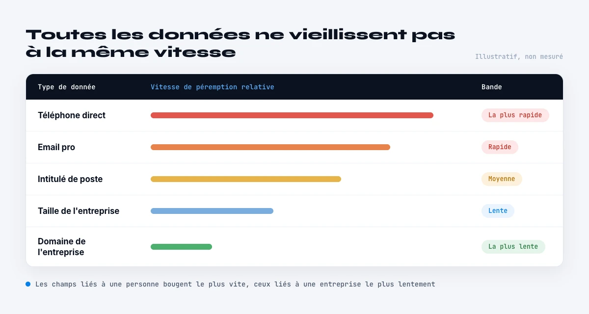 peremption des donnees B2B par type de donnee