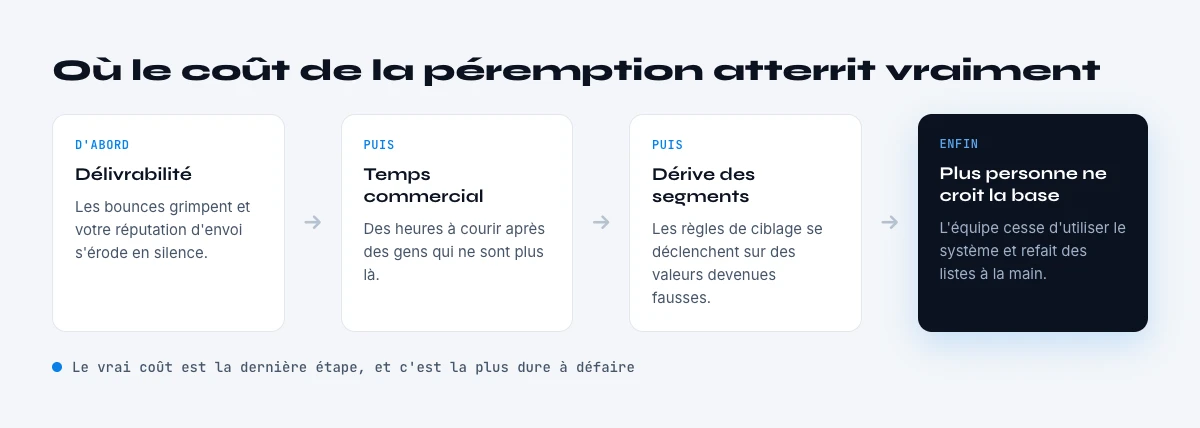 ce que coute la peremption des donnees B2B