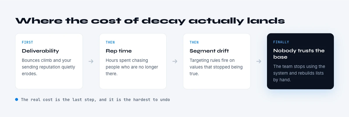 what B2B data decay costs