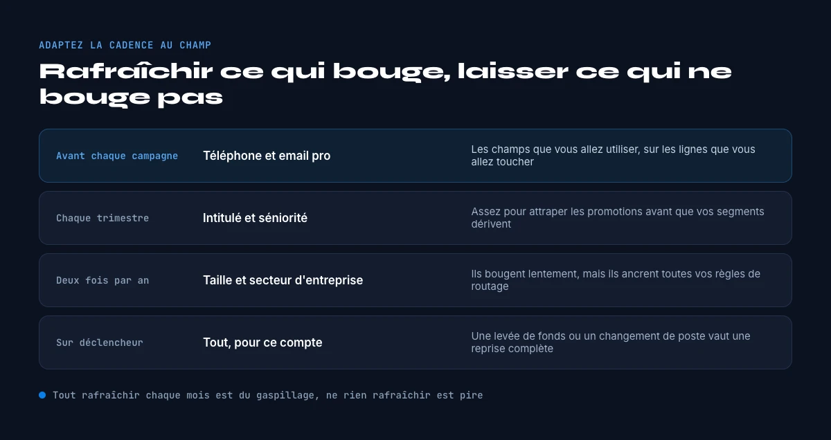 le modele de cadence de rafraichissement des donnees B2B