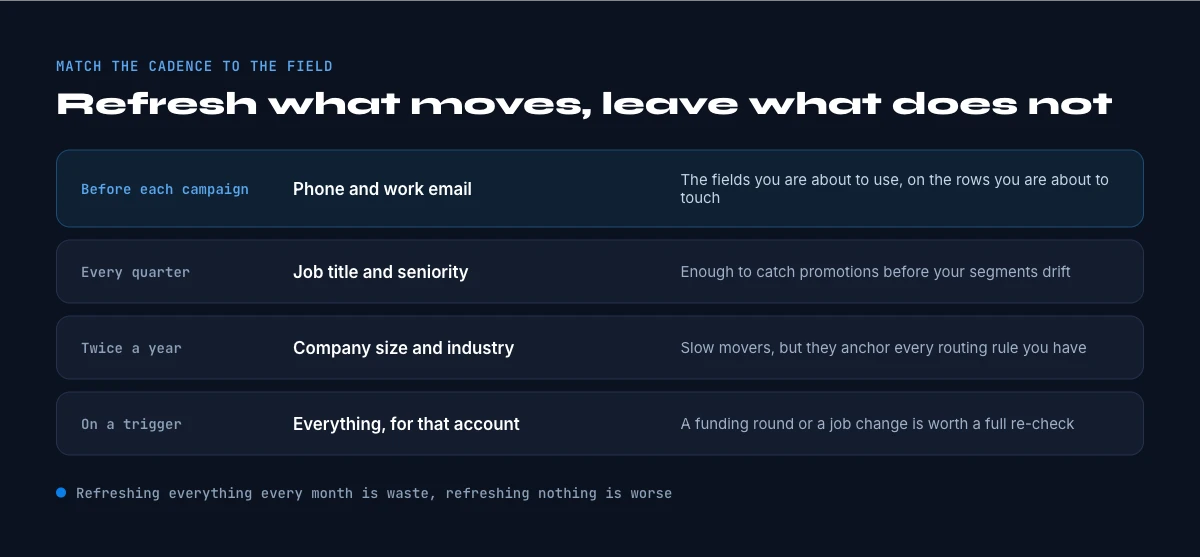 the B2B data refresh cadence model