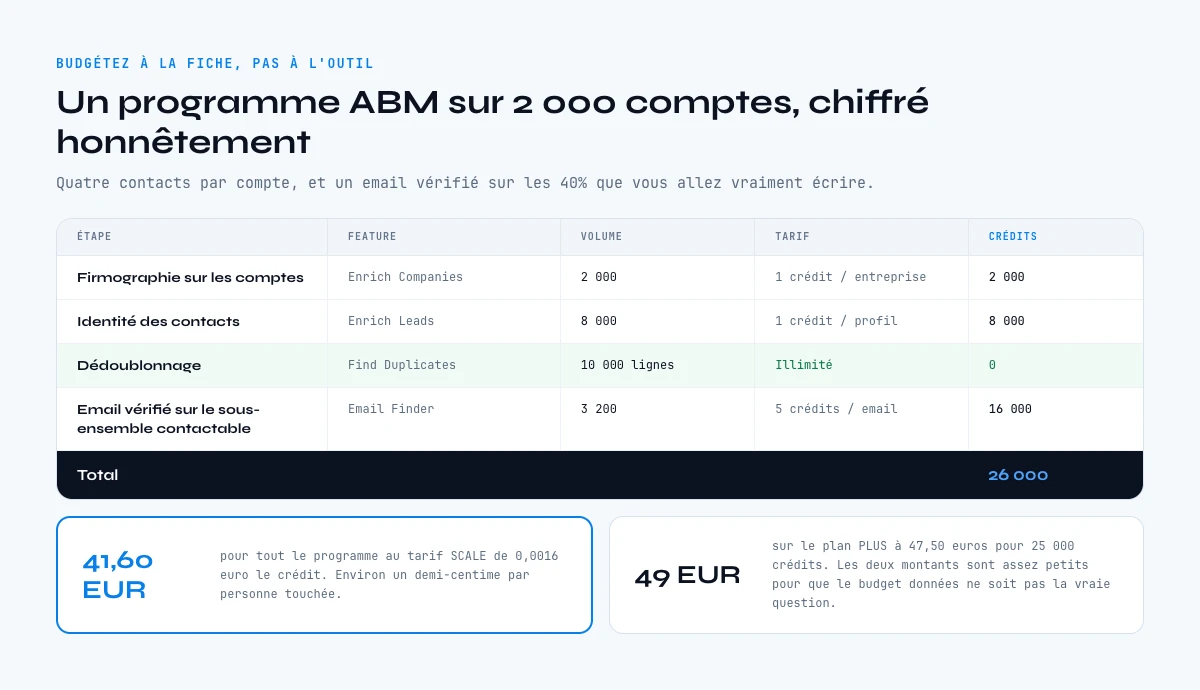 Ce que coûtent les données B2B par fiche sur un programme ABM de 2000 comptes