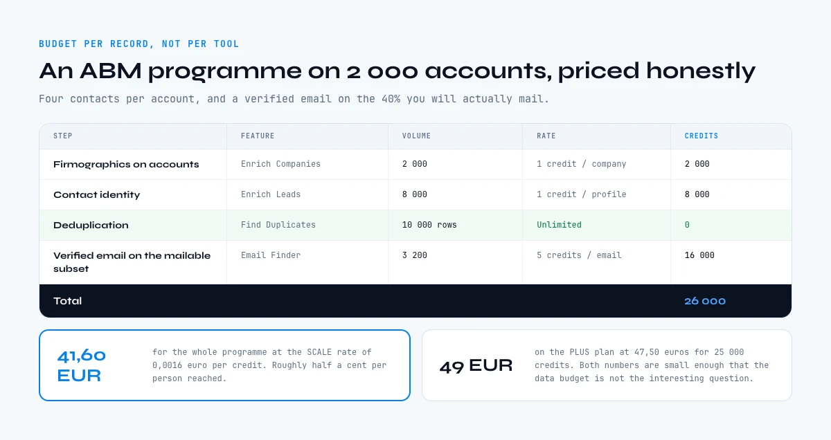 What B2B data marketing costs per record on a 2000 account ABM programme