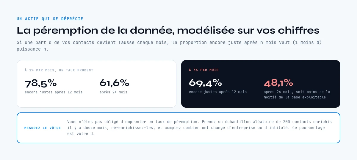 L'arithmétique de la péremption des données dans une base marketing B2B