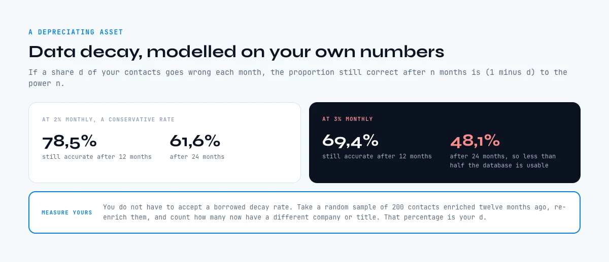 The arithmetic of data decay in a B2B marketing database