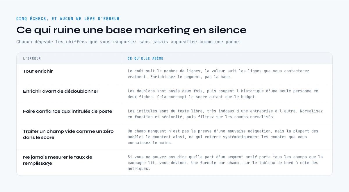 Les erreurs qui ruinent une base marketing B2B en silence