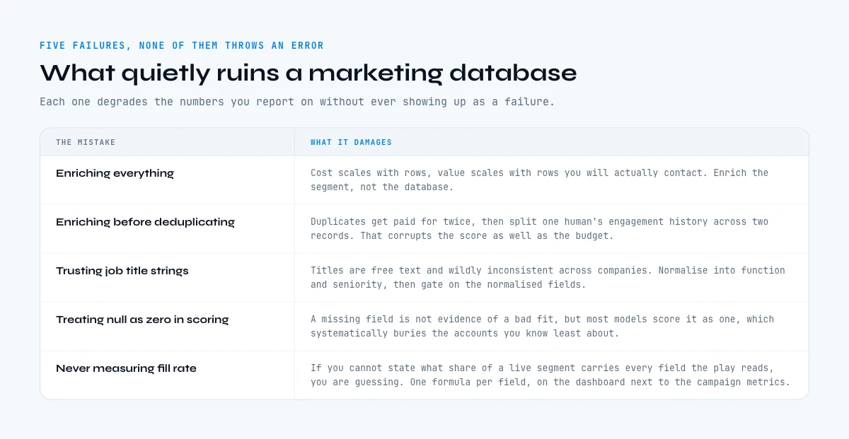 Mistakes that quietly ruin a B2B marketing database
