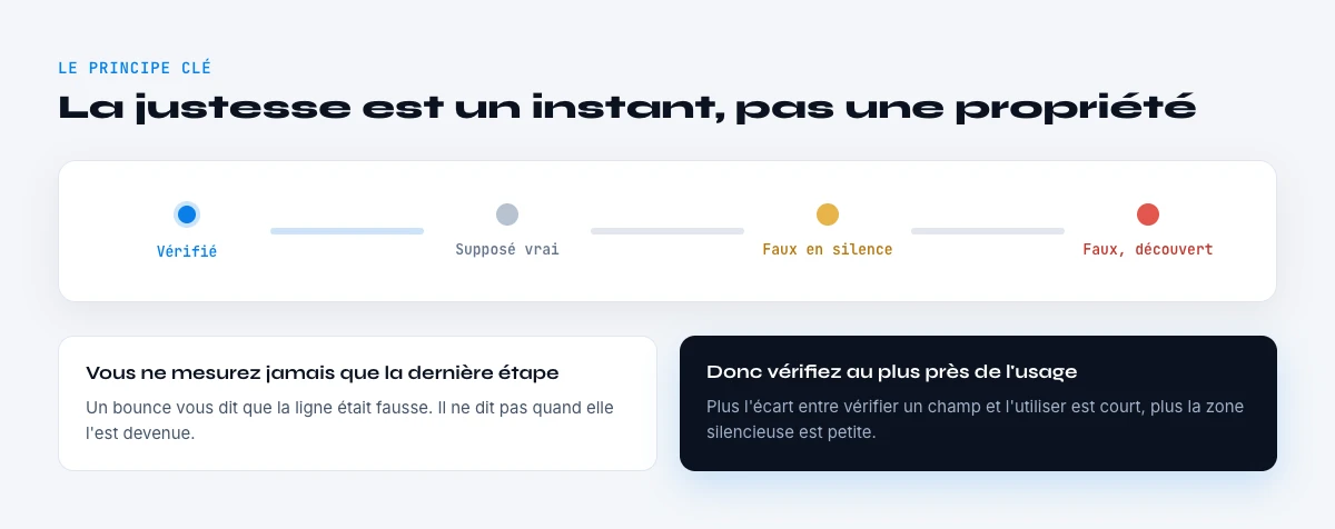 la justesse d'une donnee B2B est un instant pas une propriete