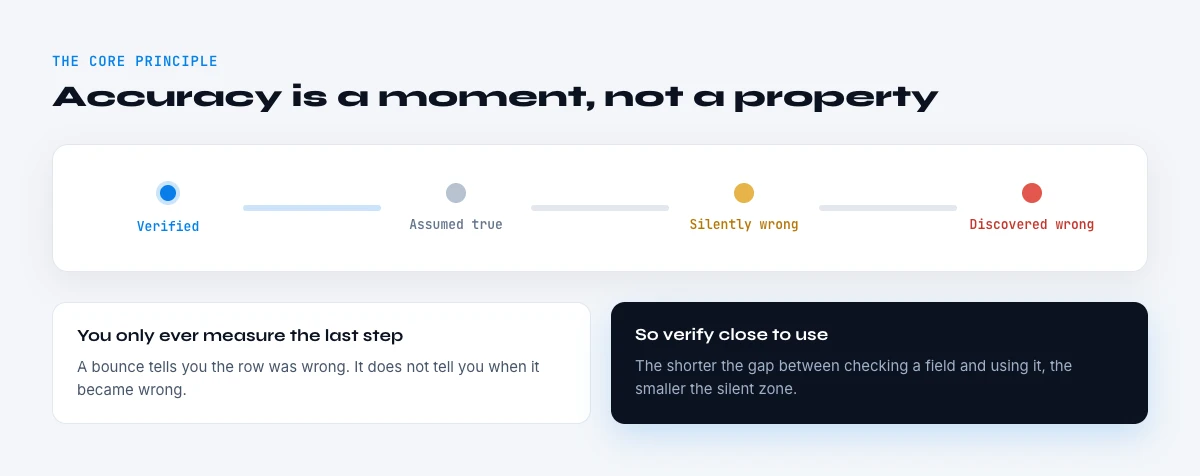 B2B data accuracy is a moment not a property