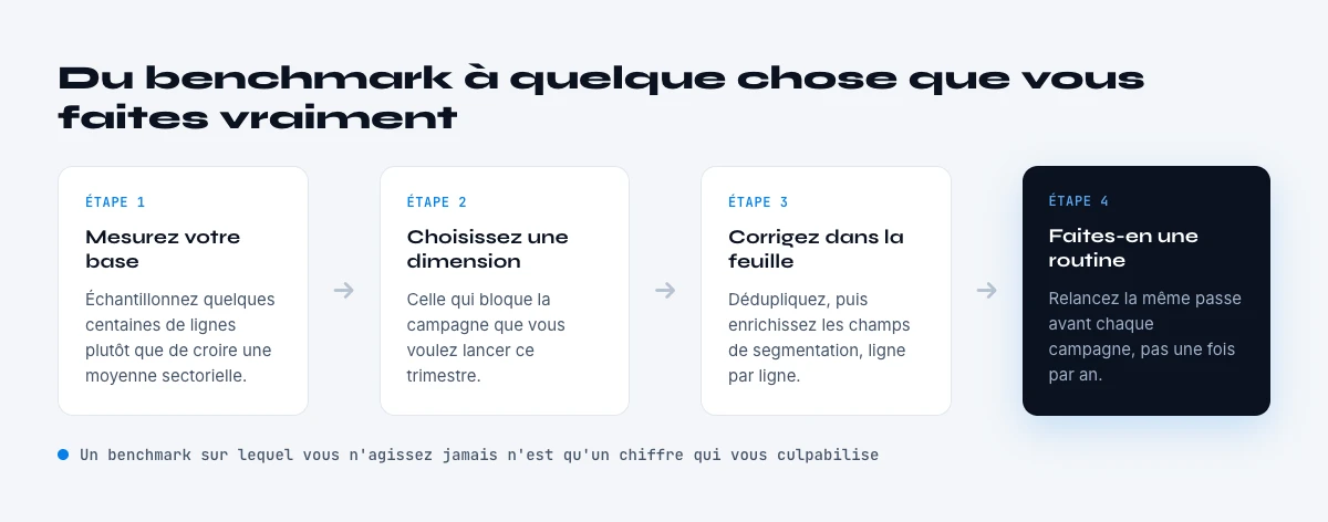 du benchmark de qualite des donnees B2B a l'action