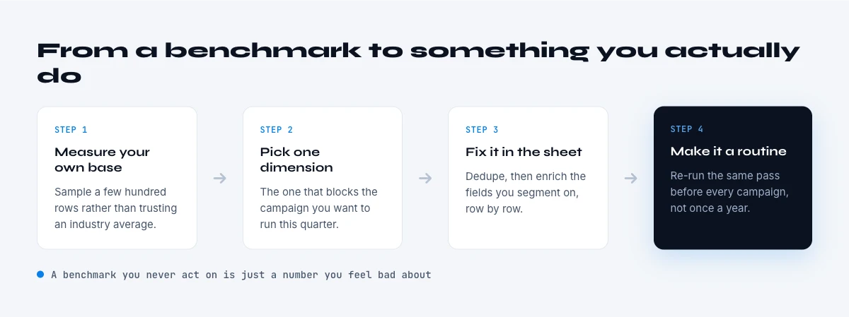 from a B2B data quality benchmark to action
