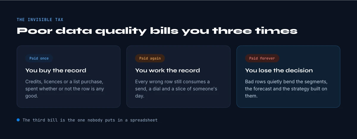 what poor B2B data quality actually costs