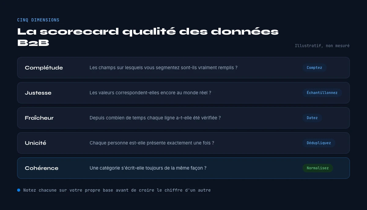 la scorecard qualite des donnees B2B