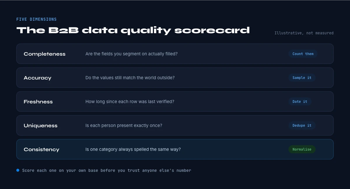 the B2B data quality scorecard