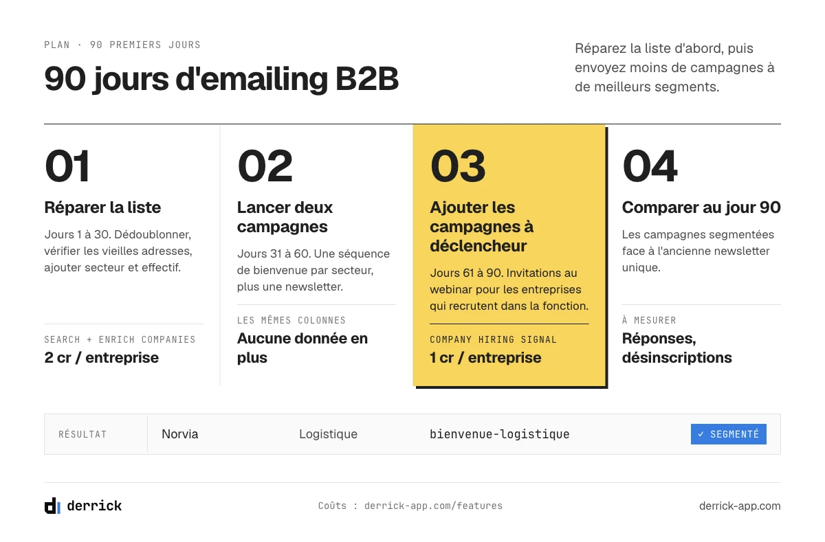 Plan d'emailing B2B pour les 90 premiers jours