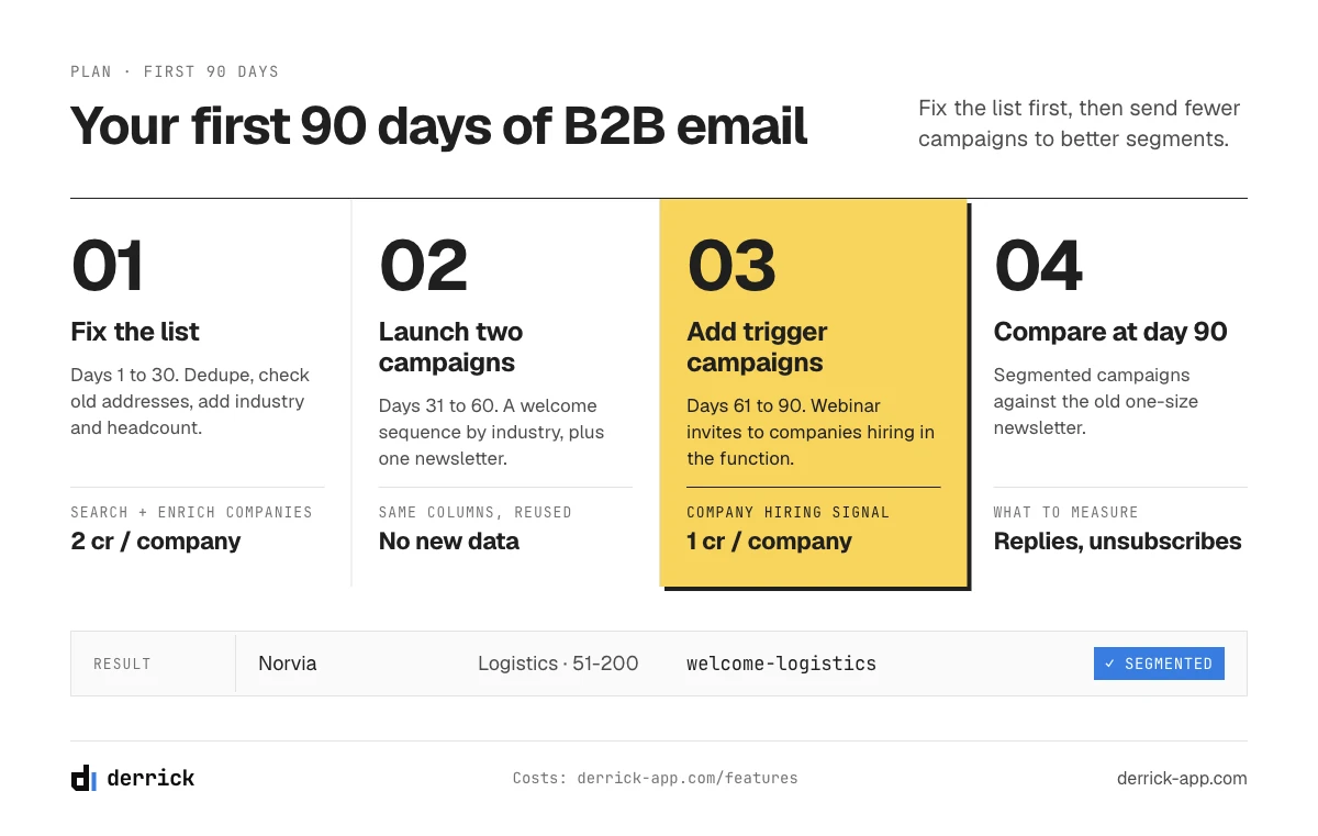 B2B email marketing plan for the first 90 days