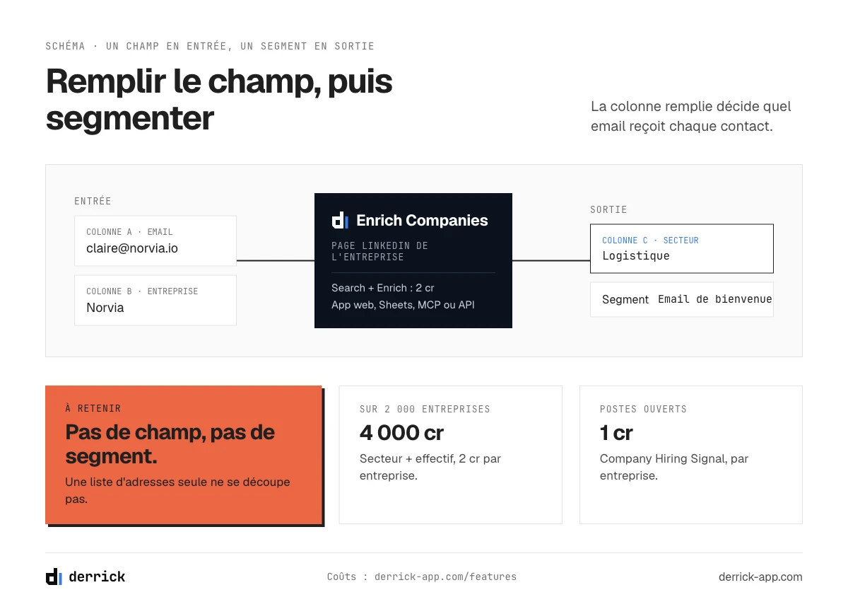 Emailing B2B : un segment construit à partir du secteur enrichi