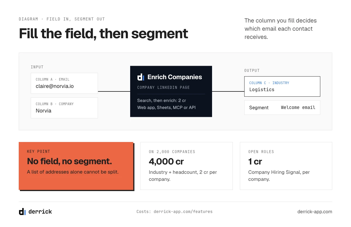 B2B email marketing segment built from an enriched industry field