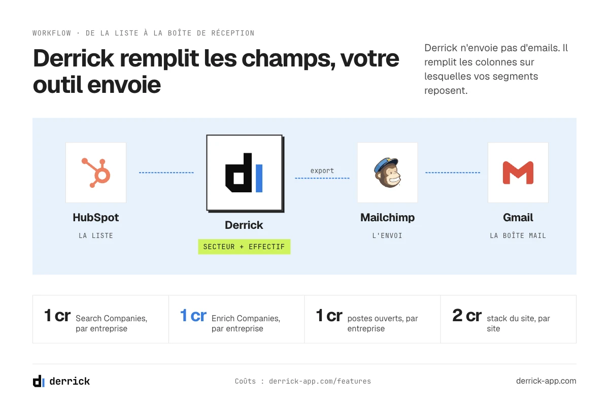 Workflow d'emailing B2B, de la liste du CRM à l'outil d'envoi