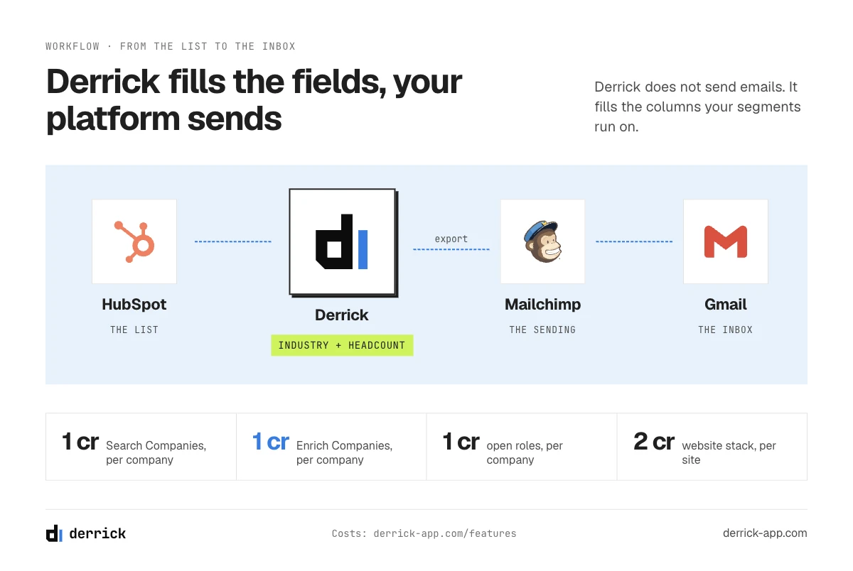 B2B email marketing workflow from the CRM list to the email platform