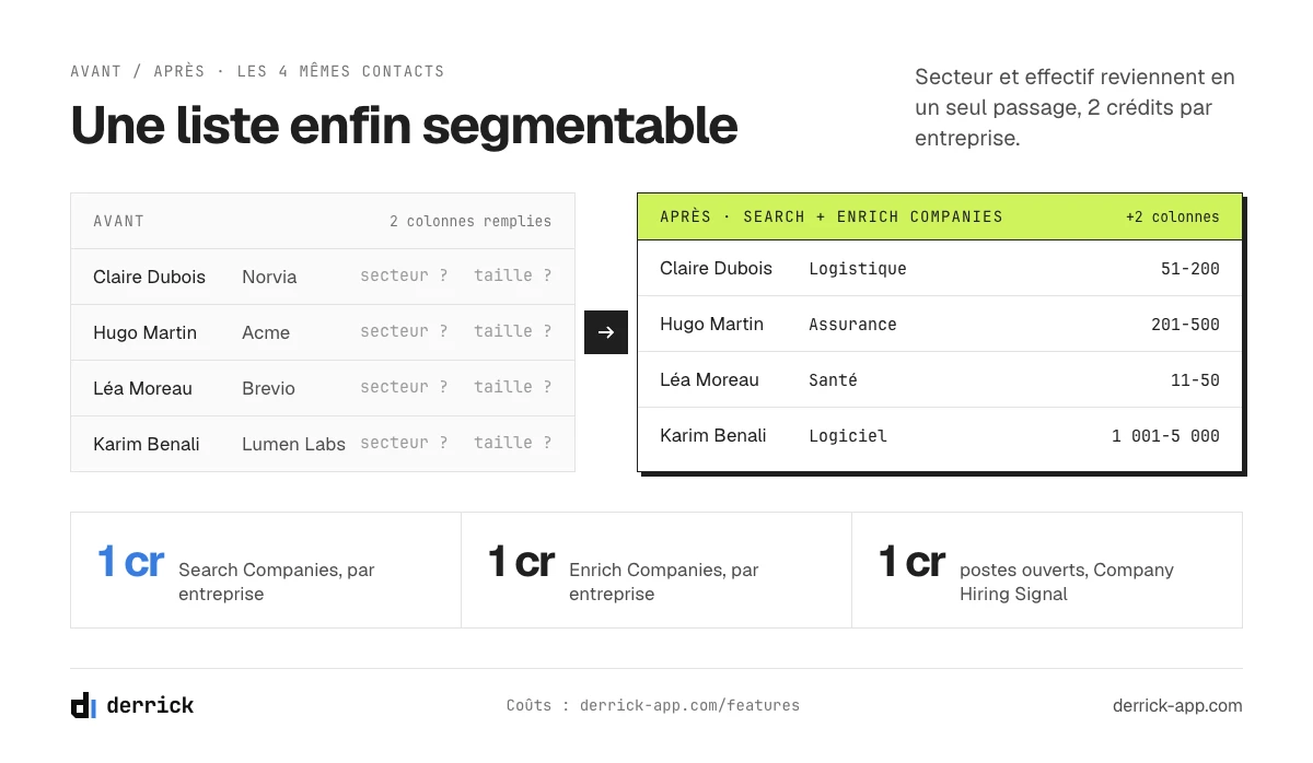 Emailing B2B : une liste de contacts avant et après l'ajout du secteur et de l'effectif